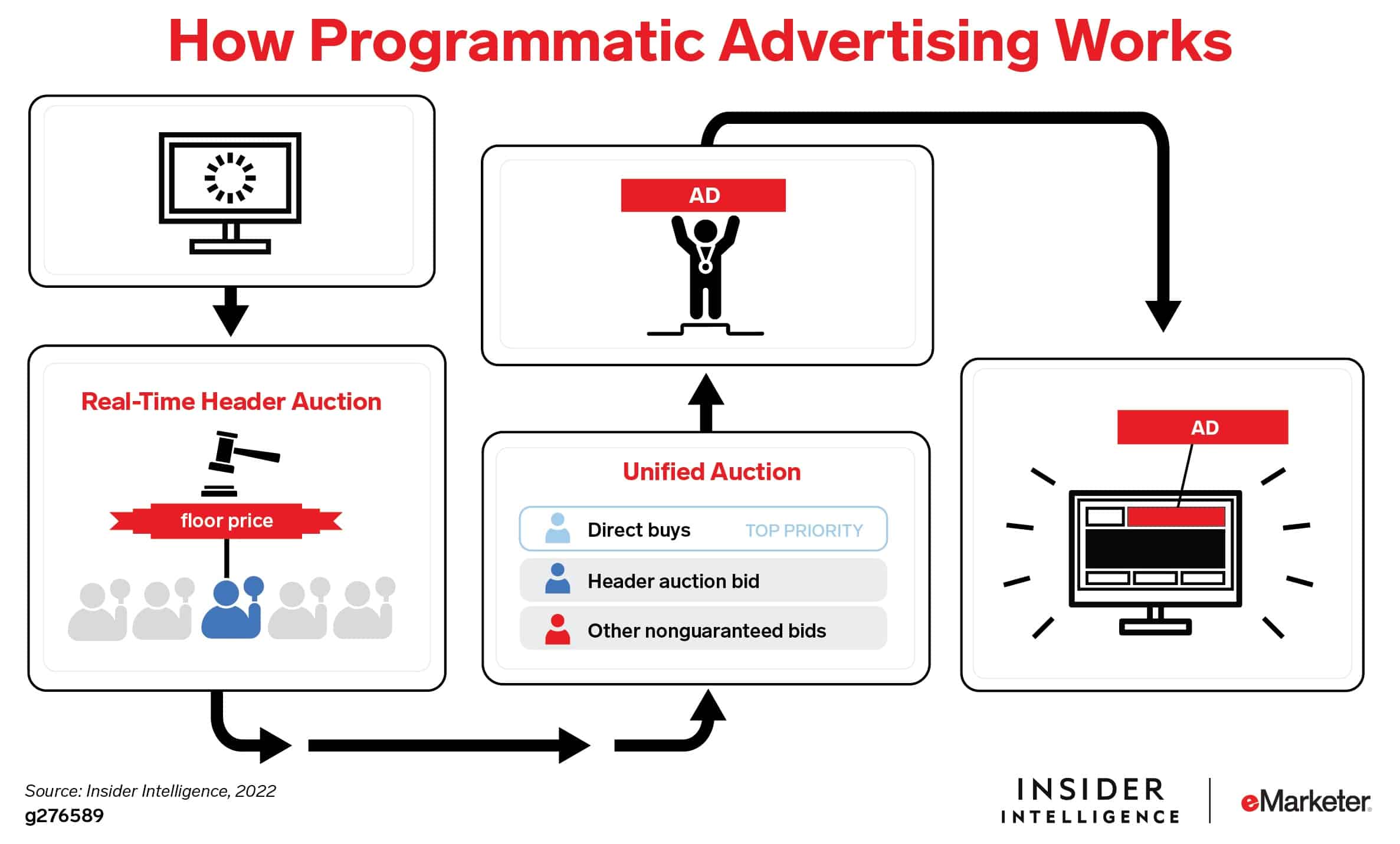 Programmatic Advertising: What It Is and Why It Changed Digital ...